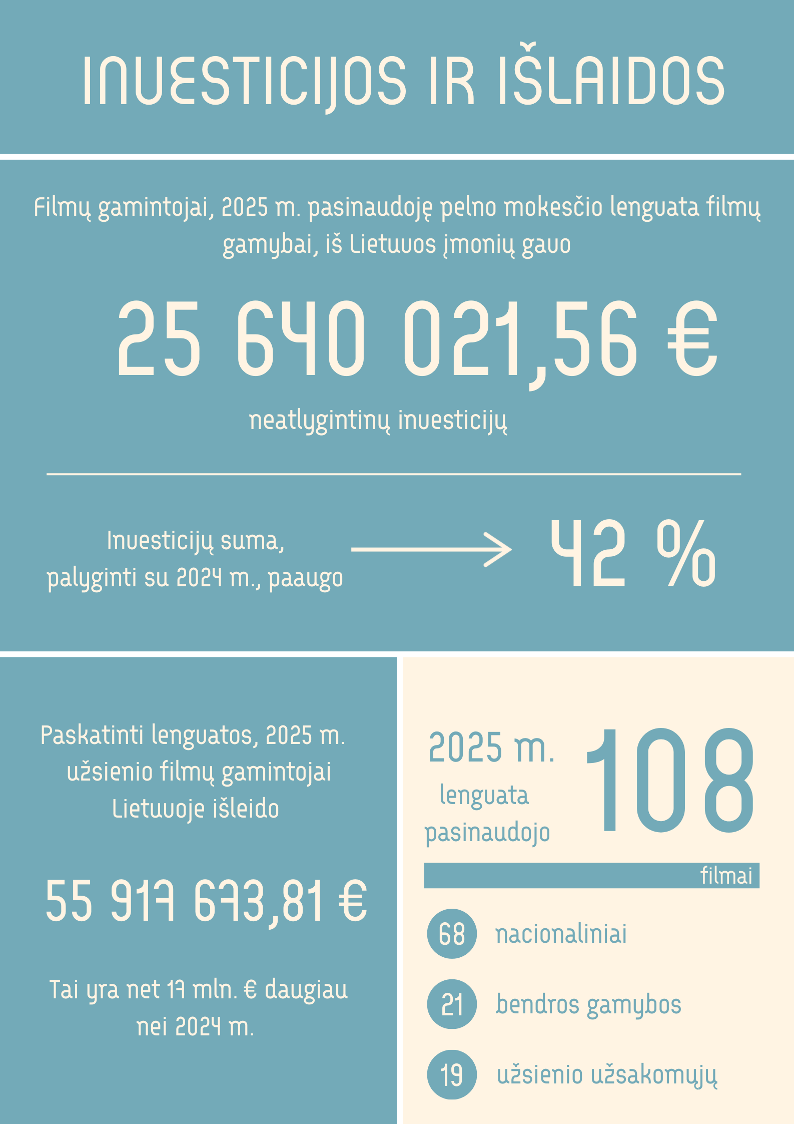 Pelno mokesčio lengvata filmų gamybai 2025